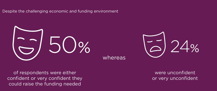 Capital funding confidence