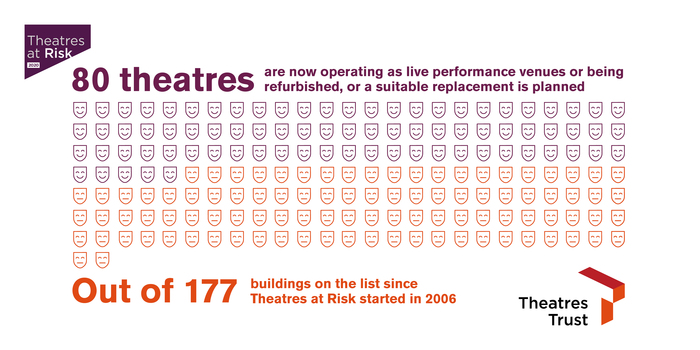 Theatres at Risk saved