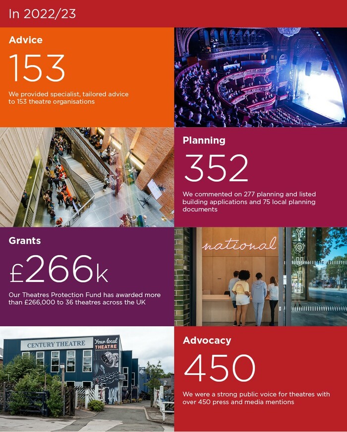 In 2022/23

Advice 
153
We provided specialist, tailored advice to 153 theatre organisations

Planning
352
We commented on 277 planning and listed building applications and 75 local planning documents

Grants 
£266k
Our Theatres Protection Fund has awarded more than £266,000 to 36 theatres across the UK

Advocacy
450
We were a strong public voice for theatres with over 450 press and media mentions

