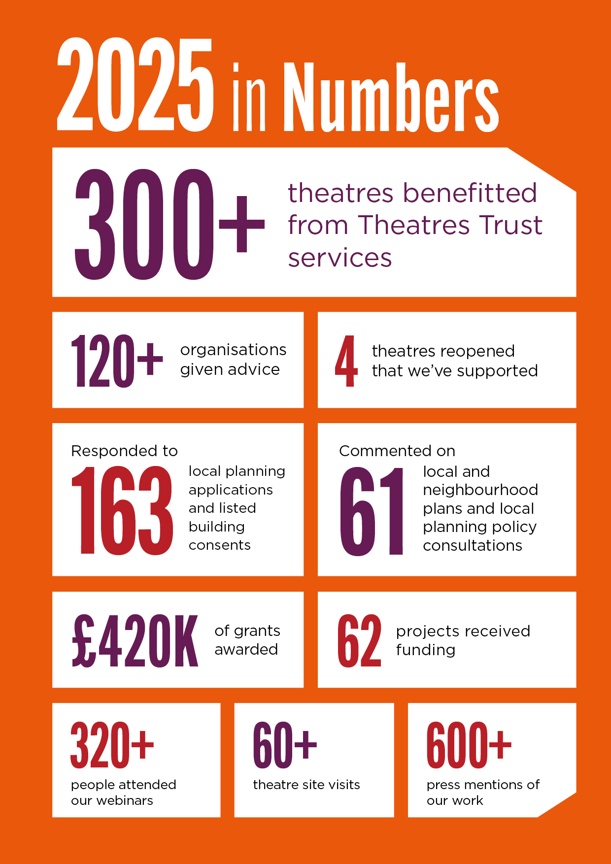 300+ theatres benefitted from Theatres Trust services, 120+ organisations given advice, 4 theatres reopened that we&rsquo;ve supported 
Responded to 163 planning applications and listed building consents 
	Commented on 61 local and neighbourhood plans and local planning policy consultations

62 projects received funding

	&pound;420k of grants awarded

320+ people attended our webinars 	60+ theatre site visits	600+ press mentions of our work
